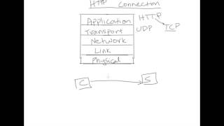 HTTP connections [upl. by Hovey]