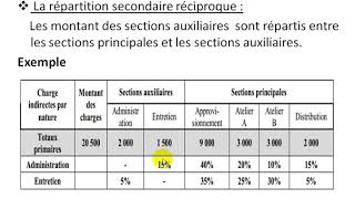 Comptabilité Analytique S3 partie 11 quot le tableau de répartition des charges indirectes 23 quot [upl. by Monafo457]