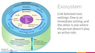 Bronfenbrenners ecological theory [upl. by Nessie]