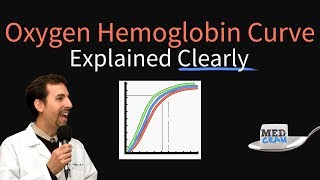 Oxygen Hemoglobin Dissociation Curve Explained Clearly Oxyhemoglobin Curve [upl. by Sesmar152]