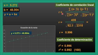 quotREGRESION LINEALquot ECUACION DE LA CURVA COEFICIENTE DE CORRELACION Y COEFICIENTE DE DETERMINACION [upl. by Rosecan]