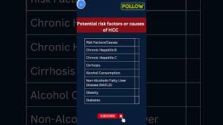 Hepatocellular Carcinoma 7 Most Common causes RISK FACTOR FOR HCC Liver cancerDr Jyoti Bala [upl. by Nirahs]