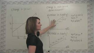 Changes in Supply and Shifts of the Supply Curve [upl. by Haneekas]