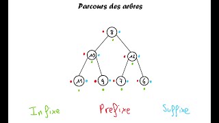 Parcours Infixe  Suffixe  Préfixe dun arbre [upl. by Herby65]