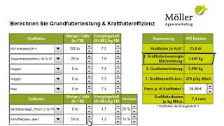 Grundfutterleistung und Kraftfuttereffizienz in der Milcherzeugung berechnen [upl. by Stefania]