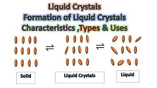 What are Liquid Crystals 😉 Definition Formation Types  Uses amp Properties of Liquid Crystals [upl. by Zelazny464]