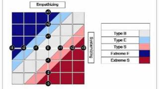 Part 33  Empathizing and systemizing in the Autism Spectrum Conditions [upl. by Leiram835]