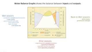 AQA AS Geography Water Balance Graphs [upl. by Hayn298]