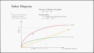 A Reduction in the Capital Stock  War  Solow Model Application Part 1 of 4 [upl. by Haisi]