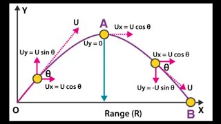 PROJECTILE 2 supremeonlinelectures [upl. by Nirrok]