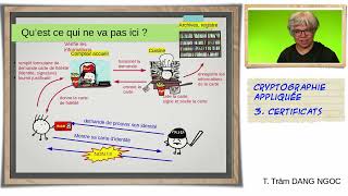 Cryptographie appliquée 3  certificats et architecture PKI [upl. by Meir]