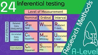 Inferential testing  Research Methods ALevel Psychology [upl. by Kimberlyn]