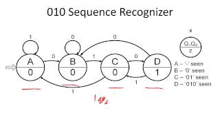 How to design a sequence recognizer [upl. by Lladnyk523]