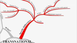 ACCA P7 Lecture 10 Transnational Audit [upl. by Tereve]