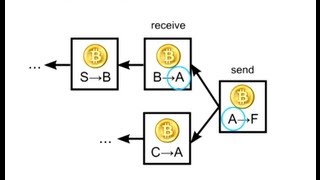 How Bitcoin Works Under the Hood [upl. by Fevre]