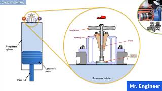 Reciprocating Compressor Capacity Control [upl. by Hattie48]