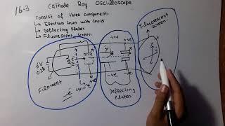 Class 10th Physics163 cathode Ray oscilloscope [upl. by Doran]