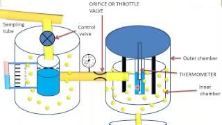 Combined Separating And Throttling Calorimeter in Hindi [upl. by Lot504]