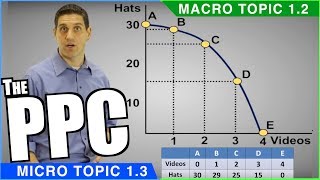 Production Possibilities Curve Review [upl. by Anaujahs]