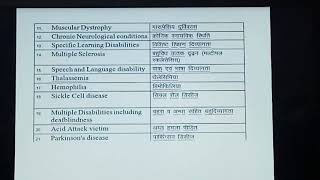 RPWD Act 2016 Types of Disabilities [upl. by Maryn]