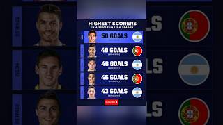 HIGHEST SCORERS IN A SINGLE LA LIGA SEASON factlips football fifa messi cr7 shorts scorers [upl. by Kubis]