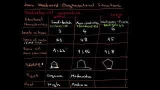 Joan Woodward  Oranizational Structure [upl. by Rodrick]