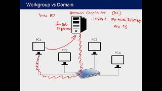 Understanding Active Directory and Group Policy [upl. by Ulita444]