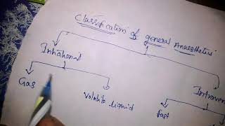 Classification of general anaesthetics [upl. by Stasny630]