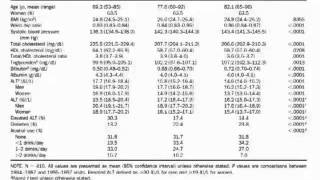 Serum Levels of Alanine Aminotransferase Decrease With Age in Longitudinal Analysis [upl. by Akeimahs157]