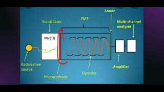 What is a Scintillation Counter   Working of Scintillation Counter  Measurement of Radioactivity [upl. by Toma]