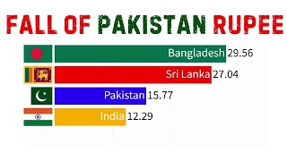 Rupee Value Against Dollar  India Pakistan Sri Lanka Bangladesh 19472024 [upl. by Dincolo533]