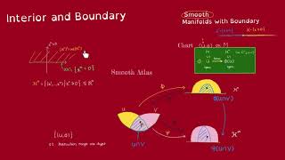 Manifolds with Boundary part 2 Interior Points and Boundary Points [upl. by Noet398]