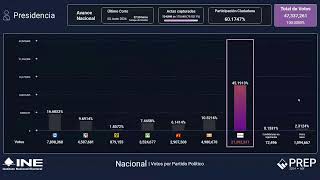 Programa de Resultados Electorales Preliminares PREP 2024 [upl. by Ogram894]