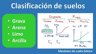 Clasificación de suelos  Mecánica de suelos básica [upl. by Asilaj]