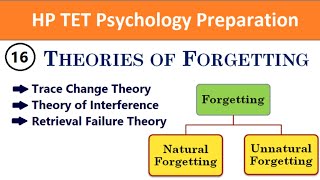 Forgetting  Theories of Forgetting  Psychology  HP TET Preparation  Adhyayan Kaksh [upl. by Willcox]