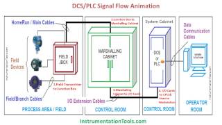 DCS and PLC Animation  System Cabinet  Marshalling Cabinet [upl. by Erdnuaed275]