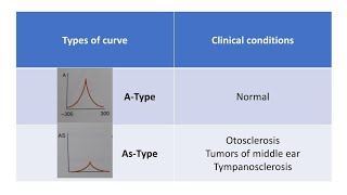 Tympanogram Type of tympanogram  impedance audiometry [upl. by Normak72]