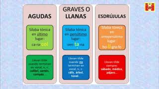 LA TILDE EN PALABRAS AGUDAS GRAVES Y ESDRÚJULAS [upl. by Blank]