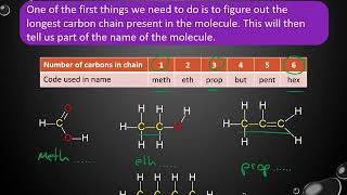 Naming organic molecules GCSE [upl. by Devad]