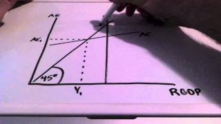 Keynesian Aggregate Expenditure Model [upl. by Spiers]