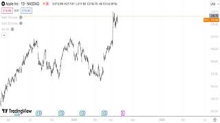 Apple Stock Technical Analysis 020724 [upl. by Riffle734]