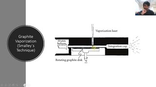 Fullerene Synthesis  Graphite Vaporization Technique  Smalley Method  Preparation and Results [upl. by Wilt]