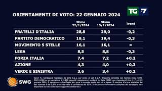 Sondaggio politico ecco come andrebbe se si votasse oggi [upl. by Zimmer105]