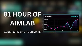 105K on Gridshot ultimate  81h aimlab [upl. by Shah]