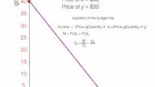 How to Calculate the Budget Line [upl. by Ybocaj]