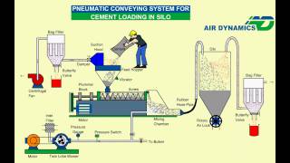 Pneumatic System for cement loading Animation [upl. by Ahsinrat97]