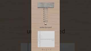 Underdamped Spring Mass Systems aeroplane flightcontrol springs mass aerodynamics aviation [upl. by Ainex]