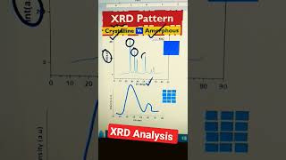 Xrd analysis of crystalline or amorphous material xrd science physics research phd phdlife [upl. by Allimrac]