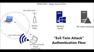 Crack WPA2 Enterprise  PEAPv0MSCHAPv2 [upl. by Llyrrad916]