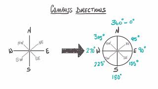 BJC Social Studies Lesson 2  Compass Direction [upl. by Nahpos]